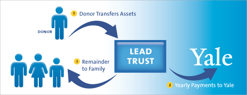 Lead Trust Diagram