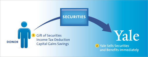 Gift of Appreciated Securities Diagram