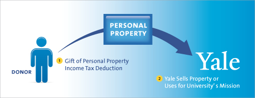 Gift of Personal Property Diagram